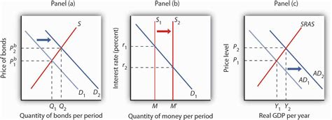 Demand Supply And Equilibrium In The Money Market