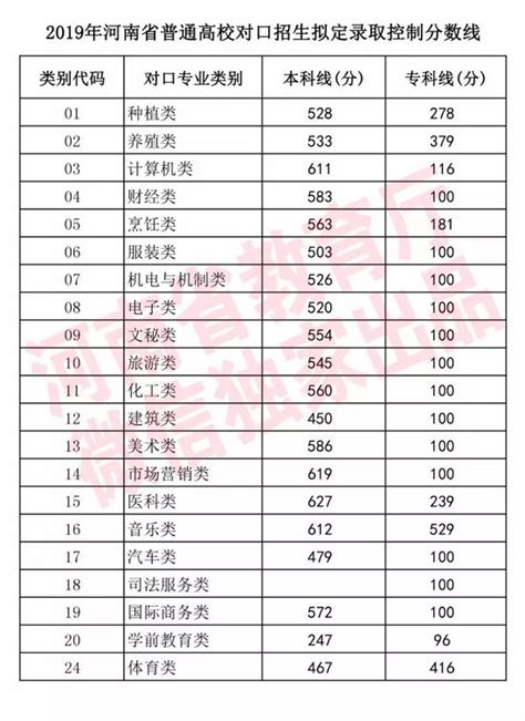 2023河南省高考分数线再创新高 一分一段表排名出炉