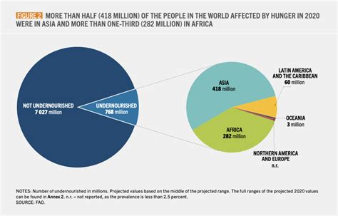 The State Of Food Security And Nutrition In The World Report Upsc