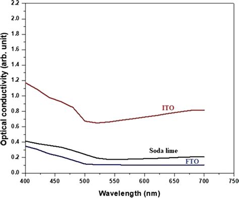 Optical Conductivity Of Cds Films Deposited On Soda Lime Ito And Fto Download Scientific