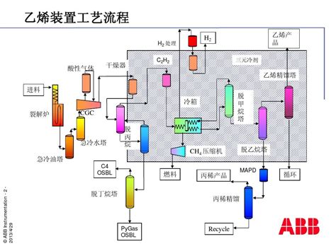 乙烯裂解装置工艺流程详细介绍 word文档在线阅读与下载 免费文档