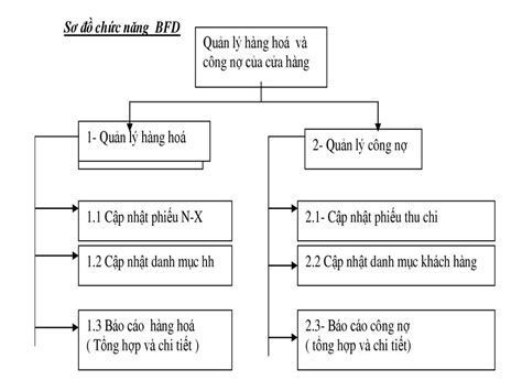 Chi Tiết Với Hơn 74 Về Mô Hình Dfd Quản Lý Bán Hàng Hay Nhất Vn