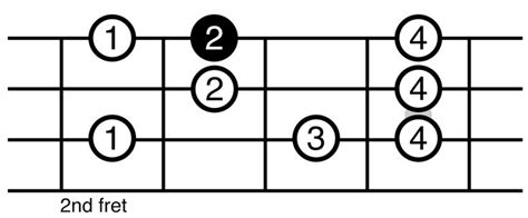 C Major Scale Position 2 Ukulele Fretboard Diagram Ukulele Scales