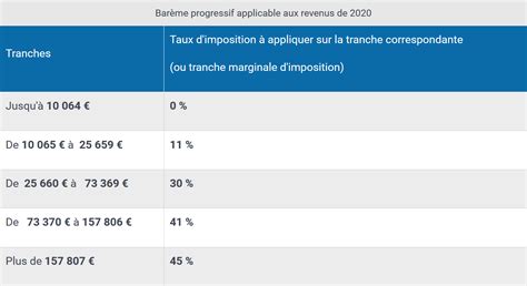 Connaissez Vous Votre Taux Marginal Dimposition Wozzu