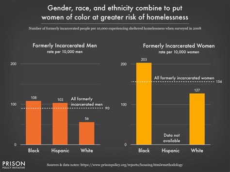 Gender Race And Ethnicity Combine To Put Women Of Color At Prison Policy Initiative