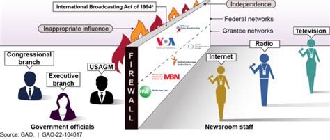 Us Agency For Global Media Additional Actions Needed To Improve