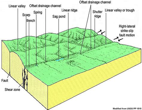 Strike Slip Fault Diagram