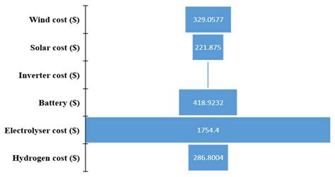 Energies Free Full Text Techno Economic Comparative Analysis Of Two Hybrid Renewable Energy