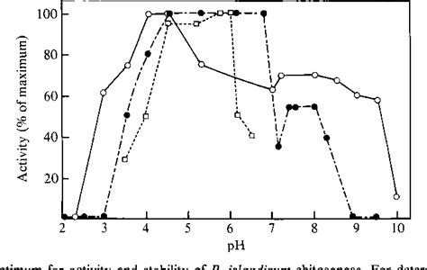 Figure From Purification And Mode Of Action Of A Chitosanase From