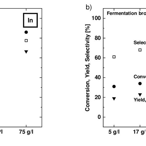 Conversion • Selectivity And Yield Of Acetoin Reduction To Download Scientific