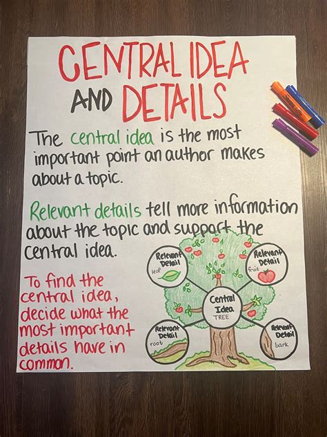 Central Idea Anchor Chart Etsy