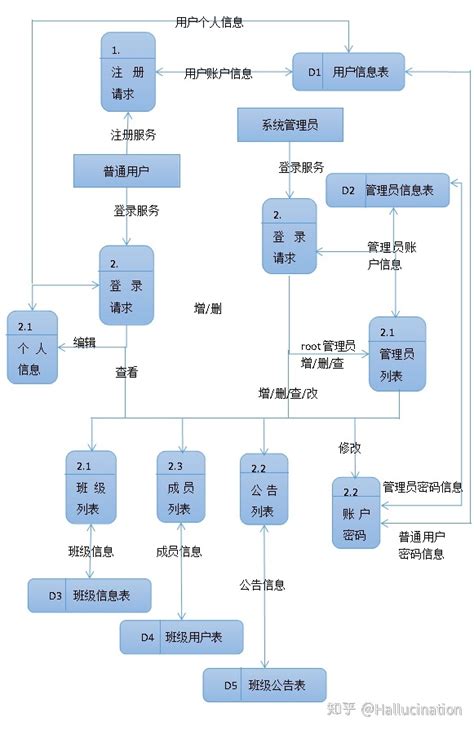 教务管理系统数据表关系图web技术——简易班级管理系统（框架） Csdn博客