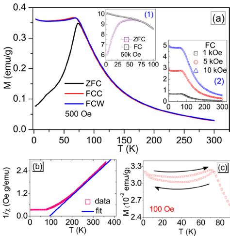 Color Online A Zero Field Cooling Zfc Field Cooled Cooling Fc