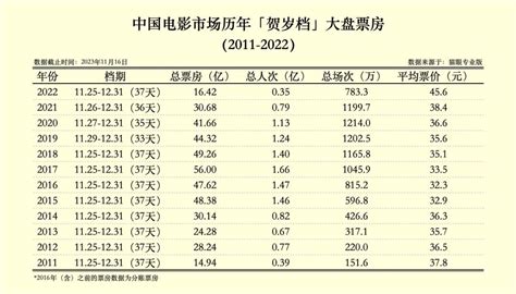 年度票房破500亿后，“贺岁档”能否再出爆款？贺岁档新浪财经新浪网