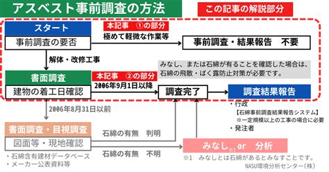 【3分で解説】アスベスト事前調査が不要な場合とは？｜対象外の作業 アスベスト事前調査・分析トータルサポート