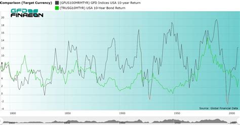 300 Years Of The Equity Risk Premium Global Financial Data