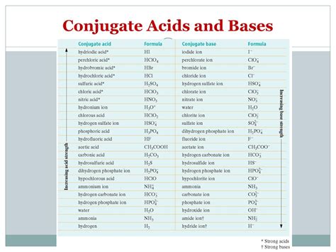 Conjugate Acids And Bases Worksheets