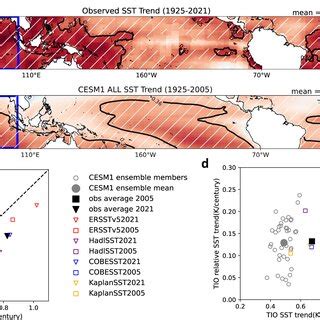 Observed And Model Simulated Tropical Sea Surface Temperature SST