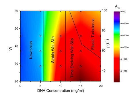 23 Dynamic Phase Diagram Showing Regions Of Different Types Of Flow