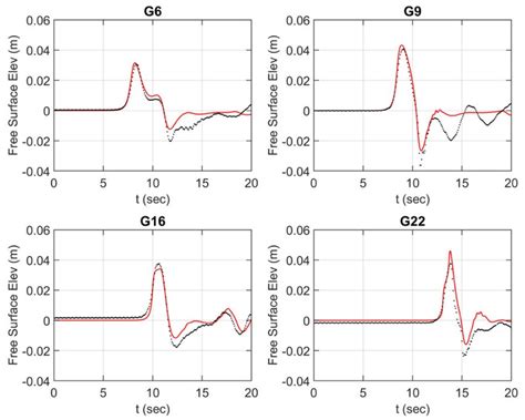 Comparisons Between The Computed Free Surface Elevations Red Lines