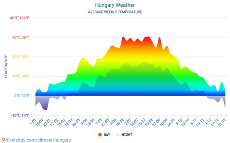 Hungary weather 2020 Climate and weather in Hungary - The best time and ...