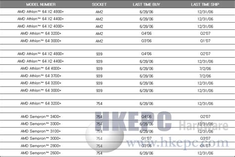 AMD Athlon 64 X2 3600+ in Q4 | TechPowerUp