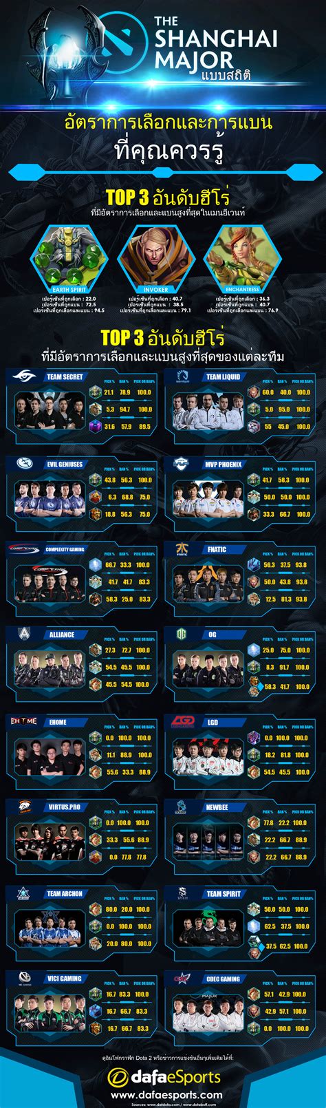 Shanghai Major Infographic Dafa Esports