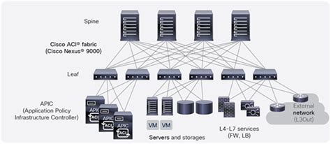 Cisco Application Centric Infrastructure Cisco Aci And Cisco Secure