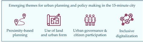 Smart Cities Free Full Text Urban Planning In The 15 Minute City