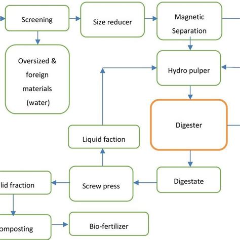 Biogas And Bio Fertilizer Production Process Flow Diagram Download Scientific Diagram