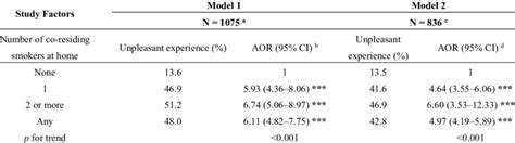 Adjusted Odds Ratio Aor Of Tobacco Related Unpleasant Experience By