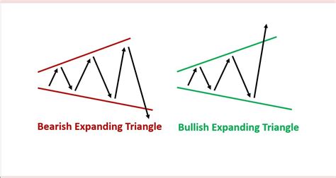What Is Bullish And Bearish Expanding Triangle Pattern And How To Trade