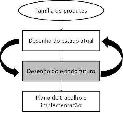 Mapeamento Do Fluxo De Valor Lean Six Sigma Brasil White Yellow