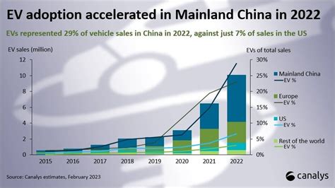 Canalys：2022年中国占全球电动汽车销量的59 互联网数据资讯网 199it 中文互联网数据研究资讯中心 199it