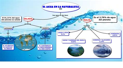 El Agua en la Naturaleza