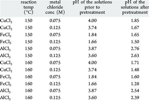 pH Values of Metal Chlorides before and after Pretreatment | Download Table