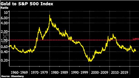 What These Key Gold Ratios Are Suggesting For The Gold Price In