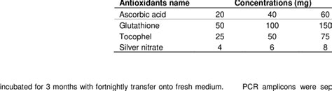 Different Antioxidants And Their Varying Concentrations Used In The