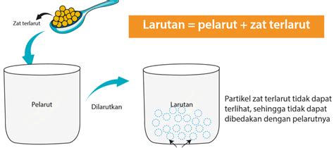 Blog Belajar Ipa Smp Campuran Homogen Dan Heterogen