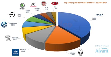 La Reprise Du Marché Automobile Du Neuf Au Maroc Freinée En Octobre