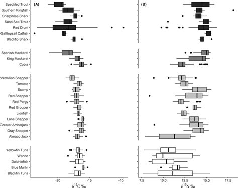 Box Plots Of A δ¹³c And B δ¹⁵n Values ‰ For Each Sampled Species