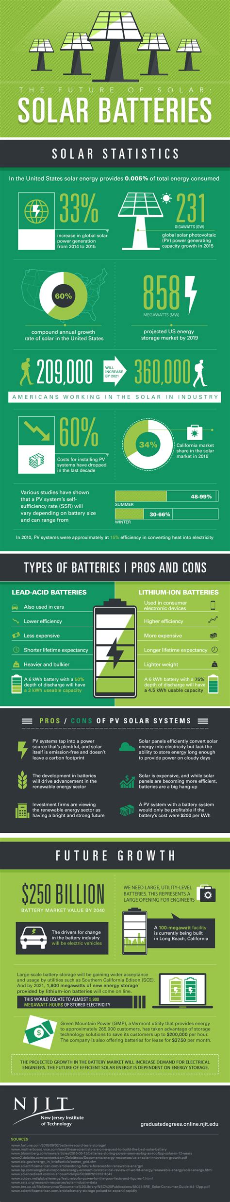 Can Battery Technology Keep Up With Solar Energys Bright Future Ensia