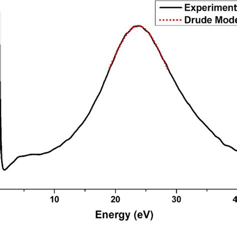 Fig S2 Low Loss EELS Spectrum Of The Sample Annealed 15 Min The Red