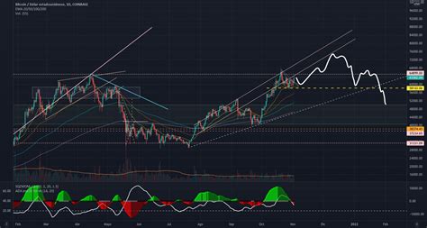 Btc K Para Coinbase Btcusd Por Olcrea Tradingview