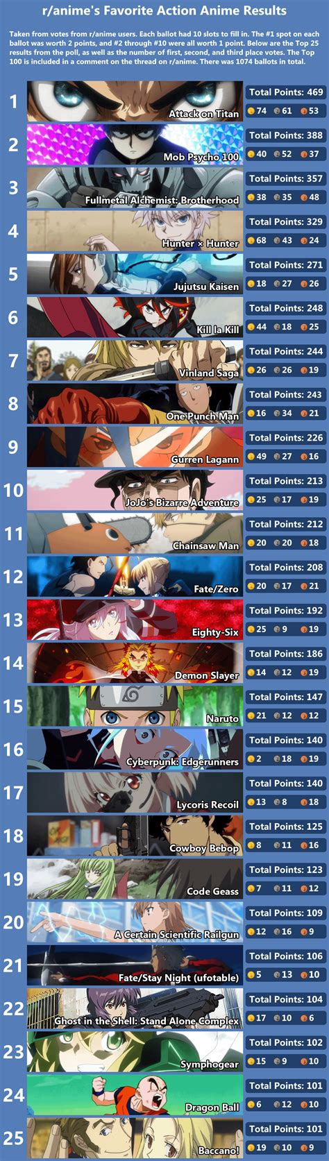 Ranimes Favorite Action Anime Ranime Poll Results Ranime