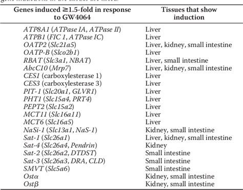 Table 1 From Regulation Of The Sodium Sulfate Co Transporter By