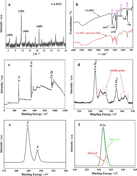 Analysis Data Of Cu Btc A Xrd Patterns B Ft Ir Spectra And C−f