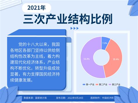 我国产业结构不断优化 转型升级成效显著中国经济网——国家经济门户