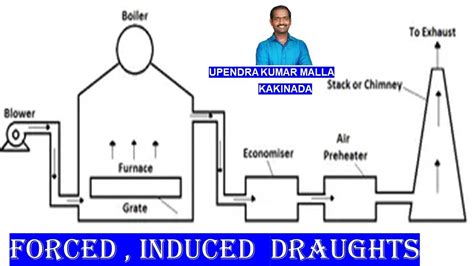 Forced Draught Induced Draught Balanced Draught Draught Working