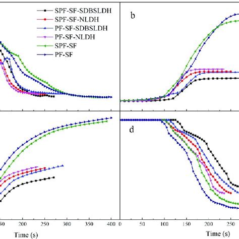 Cone Calorimeter Test Results A Heat Release Rate B Total Smoke